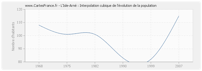 L'Isle-Arné : Interpolation cubique de l'évolution de la population
