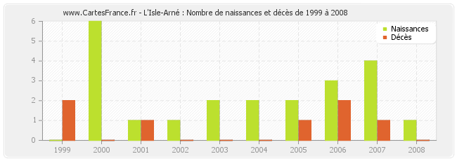 L'Isle-Arné : Nombre de naissances et décès de 1999 à 2008