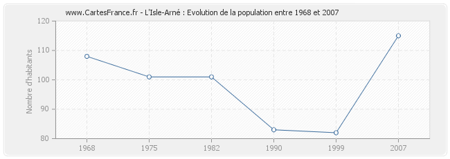 Population L'Isle-Arné