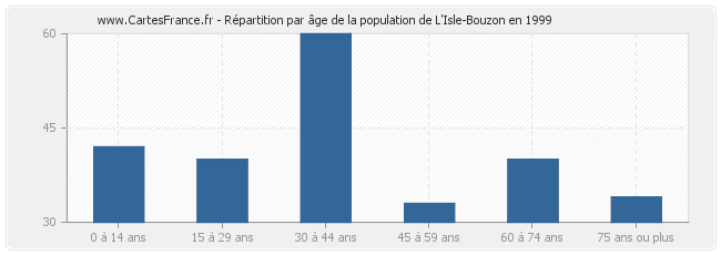 Répartition par âge de la population de L'Isle-Bouzon en 1999