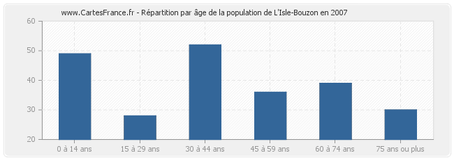 Répartition par âge de la population de L'Isle-Bouzon en 2007