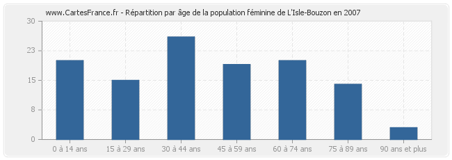 Répartition par âge de la population féminine de L'Isle-Bouzon en 2007