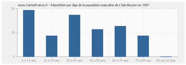 Répartition par âge de la population masculine de L'Isle-Bouzon en 2007