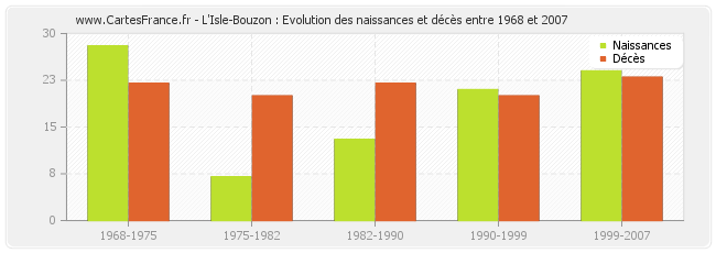 L'Isle-Bouzon : Evolution des naissances et décès entre 1968 et 2007