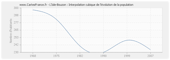 L'Isle-Bouzon : Interpolation cubique de l'évolution de la population