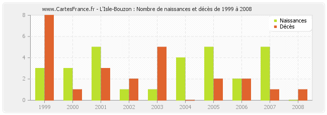 L'Isle-Bouzon : Nombre de naissances et décès de 1999 à 2008