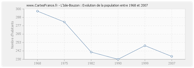 Population L'Isle-Bouzon