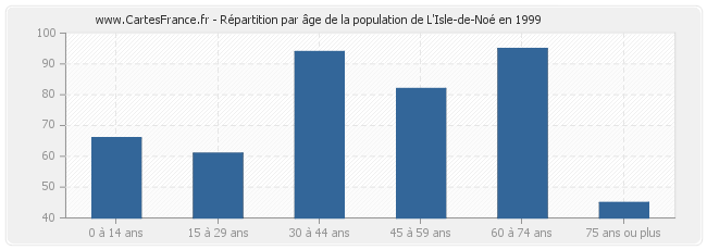 Répartition par âge de la population de L'Isle-de-Noé en 1999