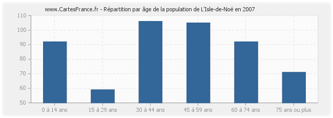Répartition par âge de la population de L'Isle-de-Noé en 2007