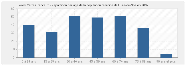 Répartition par âge de la population féminine de L'Isle-de-Noé en 2007