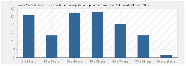 Répartition par âge de la population masculine de L'Isle-de-Noé en 2007