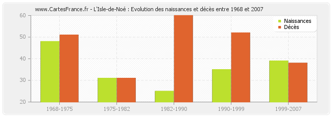 L'Isle-de-Noé : Evolution des naissances et décès entre 1968 et 2007