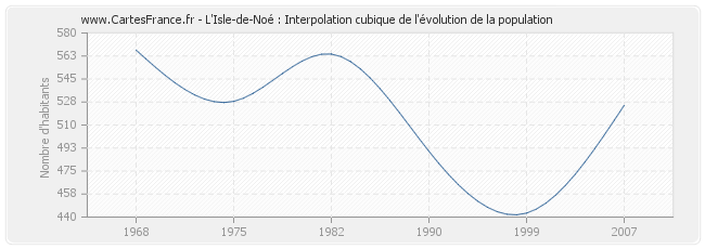 L'Isle-de-Noé : Interpolation cubique de l'évolution de la population