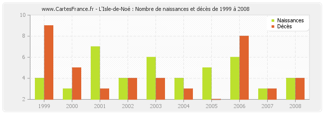 L'Isle-de-Noé : Nombre de naissances et décès de 1999 à 2008
