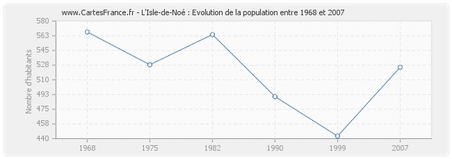 Population L'Isle-de-Noé