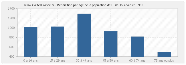 Répartition par âge de la population de L'Isle-Jourdain en 1999