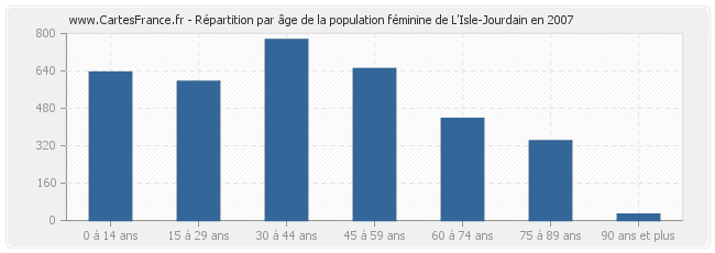 Répartition par âge de la population féminine de L'Isle-Jourdain en 2007