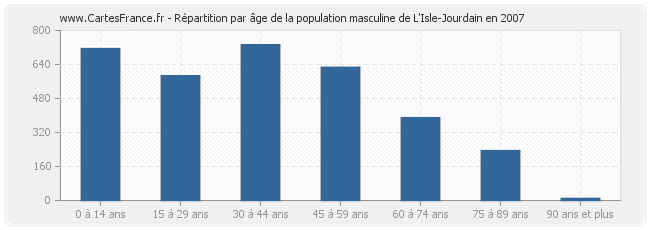 Répartition par âge de la population masculine de L'Isle-Jourdain en 2007
