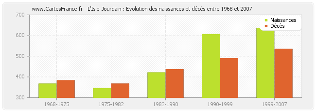 L'Isle-Jourdain : Evolution des naissances et décès entre 1968 et 2007