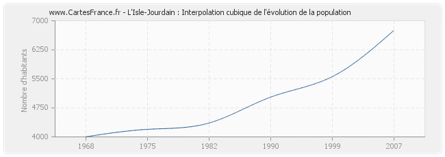 L'Isle-Jourdain : Interpolation cubique de l'évolution de la population