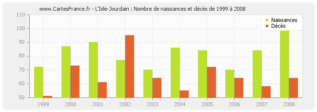 L'Isle-Jourdain : Nombre de naissances et décès de 1999 à 2008