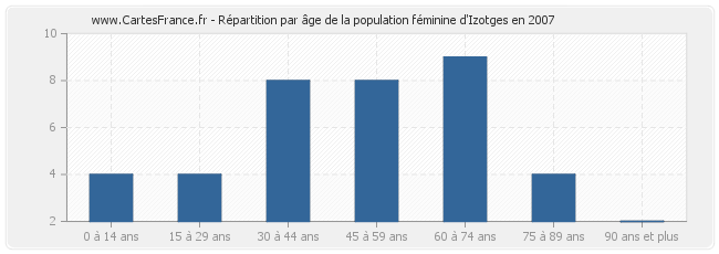 Répartition par âge de la population féminine d'Izotges en 2007