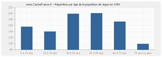 Répartition par âge de la population de Jegun en 1999