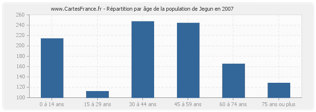 Répartition par âge de la population de Jegun en 2007