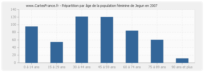 Répartition par âge de la population féminine de Jegun en 2007