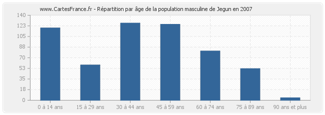 Répartition par âge de la population masculine de Jegun en 2007