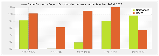 Jegun : Evolution des naissances et décès entre 1968 et 2007