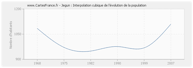 Jegun : Interpolation cubique de l'évolution de la population