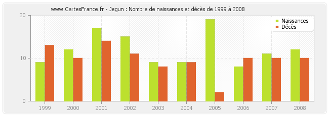 Jegun : Nombre de naissances et décès de 1999 à 2008