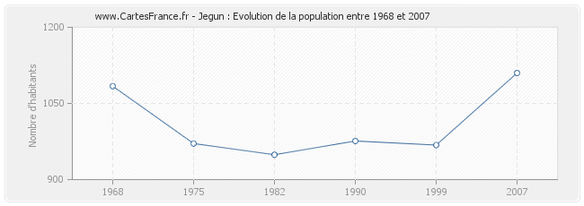 Population Jegun
