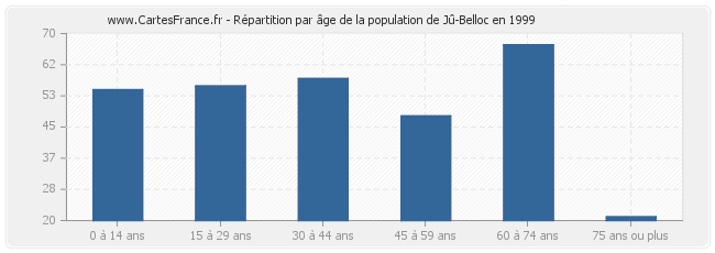 Répartition par âge de la population de Jû-Belloc en 1999