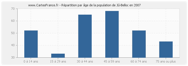 Répartition par âge de la population de Jû-Belloc en 2007