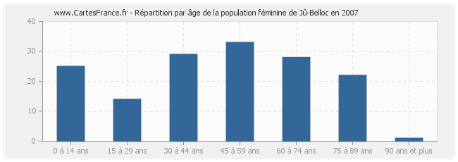 Répartition par âge de la population féminine de Jû-Belloc en 2007