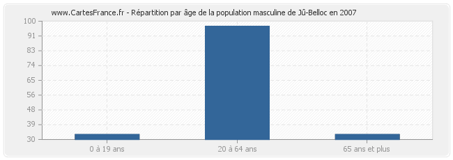 Répartition par âge de la population masculine de Jû-Belloc en 2007