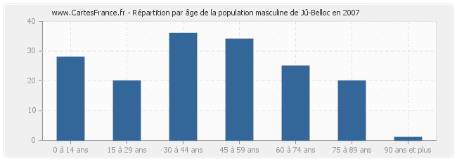 Répartition par âge de la population masculine de Jû-Belloc en 2007