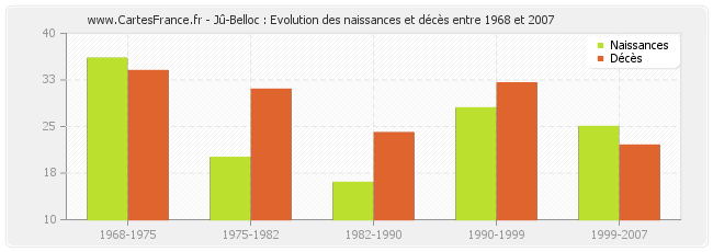 Jû-Belloc : Evolution des naissances et décès entre 1968 et 2007