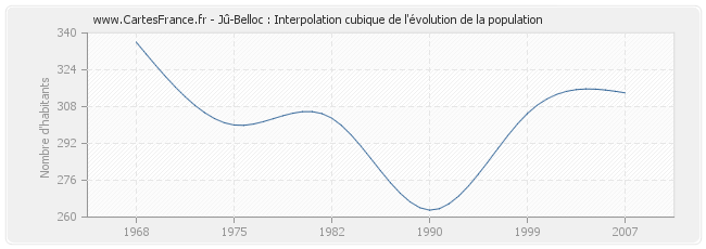 Jû-Belloc : Interpolation cubique de l'évolution de la population
