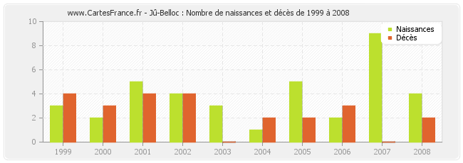 Jû-Belloc : Nombre de naissances et décès de 1999 à 2008