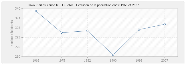 Population Jû-Belloc