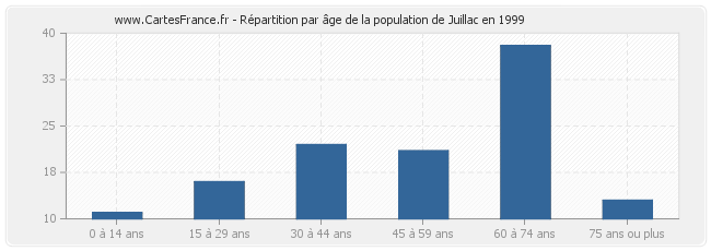Répartition par âge de la population de Juillac en 1999
