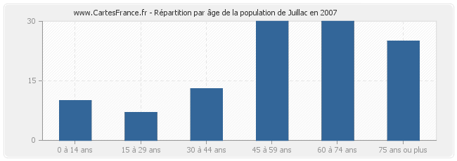 Répartition par âge de la population de Juillac en 2007