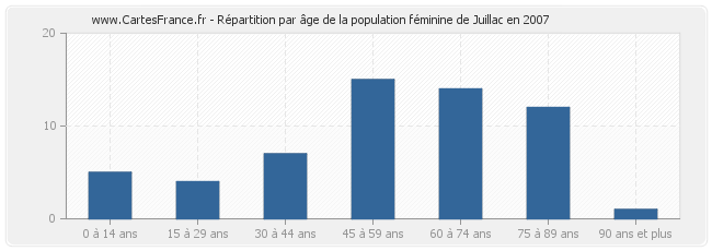 Répartition par âge de la population féminine de Juillac en 2007