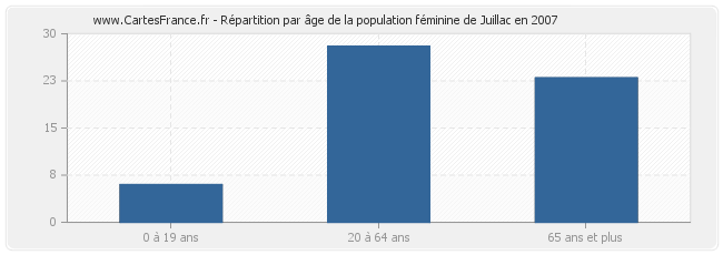 Répartition par âge de la population féminine de Juillac en 2007