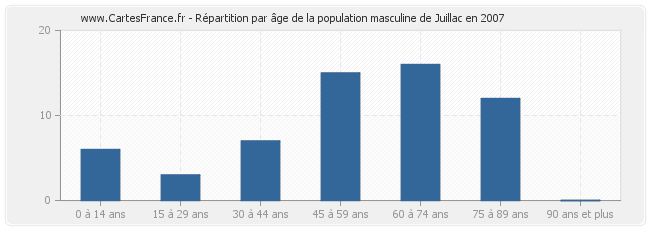 Répartition par âge de la population masculine de Juillac en 2007