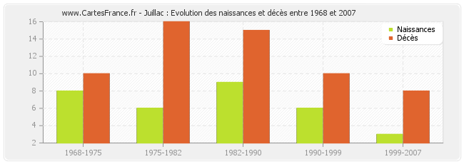 Juillac : Evolution des naissances et décès entre 1968 et 2007