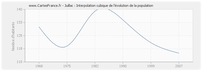 Juillac : Interpolation cubique de l'évolution de la population